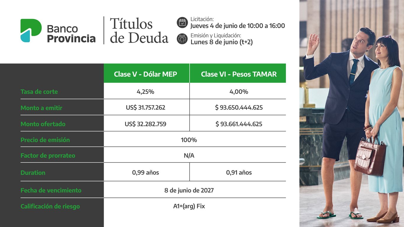 Banco Provincia colocó títulos de deuda por más de US$ 100 millones, un 43% más de lo esperado
